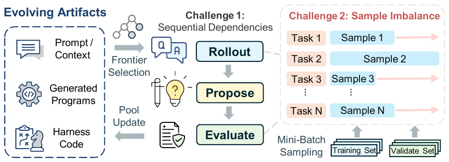 Illustration of multi-stage agent evolution: Rollout, Propose, Evaluate stages run serially with sample-level imbalance, exposing two efficiency challenges: sequential dependencies and sample workload imbalance.