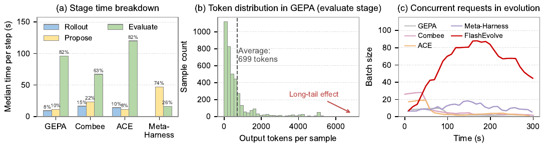 Three profiling panels: (a) stage time breakdown across GEPA, Combee, ACE, and Meta-Harness, with Evaluate dominating; (b) token distribution in GEPA evaluate stage with long-tail effect; (c) concurrent requests in evolution showing FlashEvolve sustains far higher batch sizes than baselines.