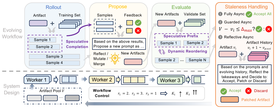 Overview of FlashEvolve: top half shows the evolving workflow (Rollout, Propose, Evaluate, with speculative completion, dynamic reordering, and three staleness policies — Fully Async, Guarded Async, Reflective Async). Bottom half shows the system design with workers, queues, an artifact pool, and workflow control adjusting per-stage worker counts.