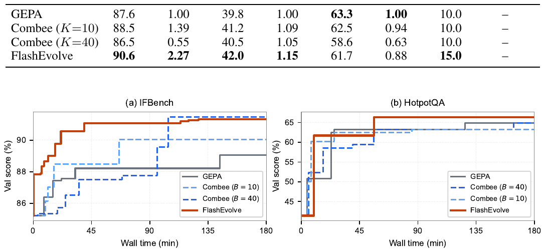 Validation-score curves over 180 minutes for IFBench (left) and HotpotQA (right). FlashEvolve climbs faster than GEPA and Combee variants and remains at the top throughout.