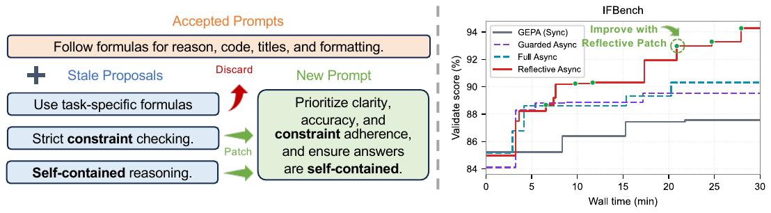 Left: example of reflective prompt repair where stale task-specific formulas are discarded while strict-constraint and self-contained reasoning takeaways are patched into a new compact prompt. Right: validation-score curves on IFBench comparing GEPA (Sync), Guarded Async, Full Async, and Reflective Async; Reflective Async reaches 94.3%.