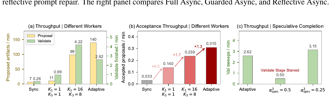 Three-panel ablation. (a) Proposal and Validate throughput across Sync, K1=1/K3=1, K1=16/K3=8, and Adaptive — proposals jump from 7 to 140/min. (b) Acceptance throughput rises from 0.033 (Sync) to 0.310 (Adaptive). (c) Speculative completion: Adaptive 2.62 val sweeps/min; α_spec=0.5 starves validate; α_spec=0.25 reaches 3.15 val sweeps/min.